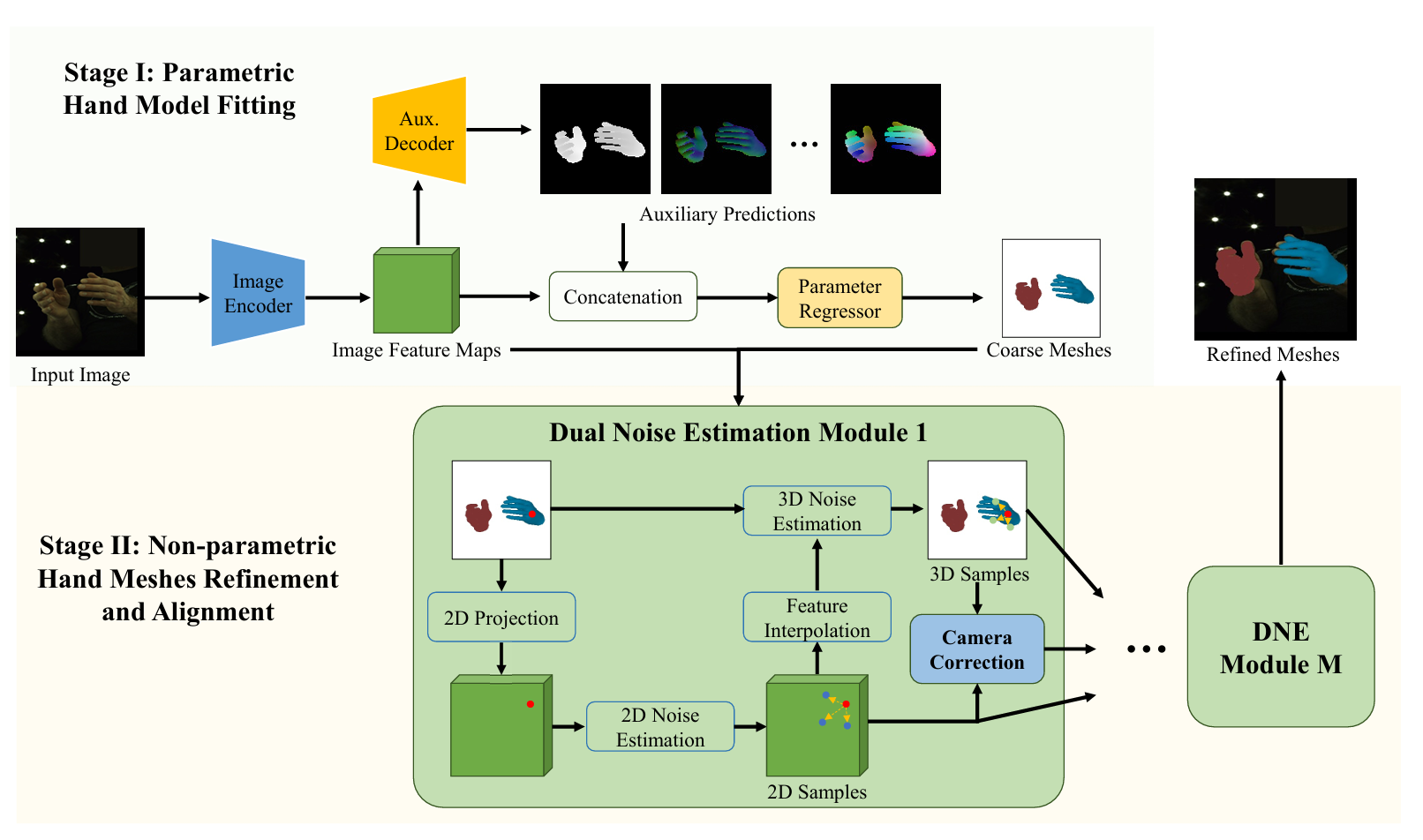 Dual noise estimation hand mesh recovery thumbnail
